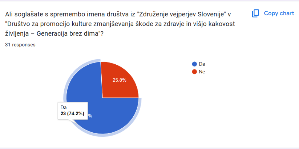 Rezultati 2. kroga glasovanja o spremembi imena društva
